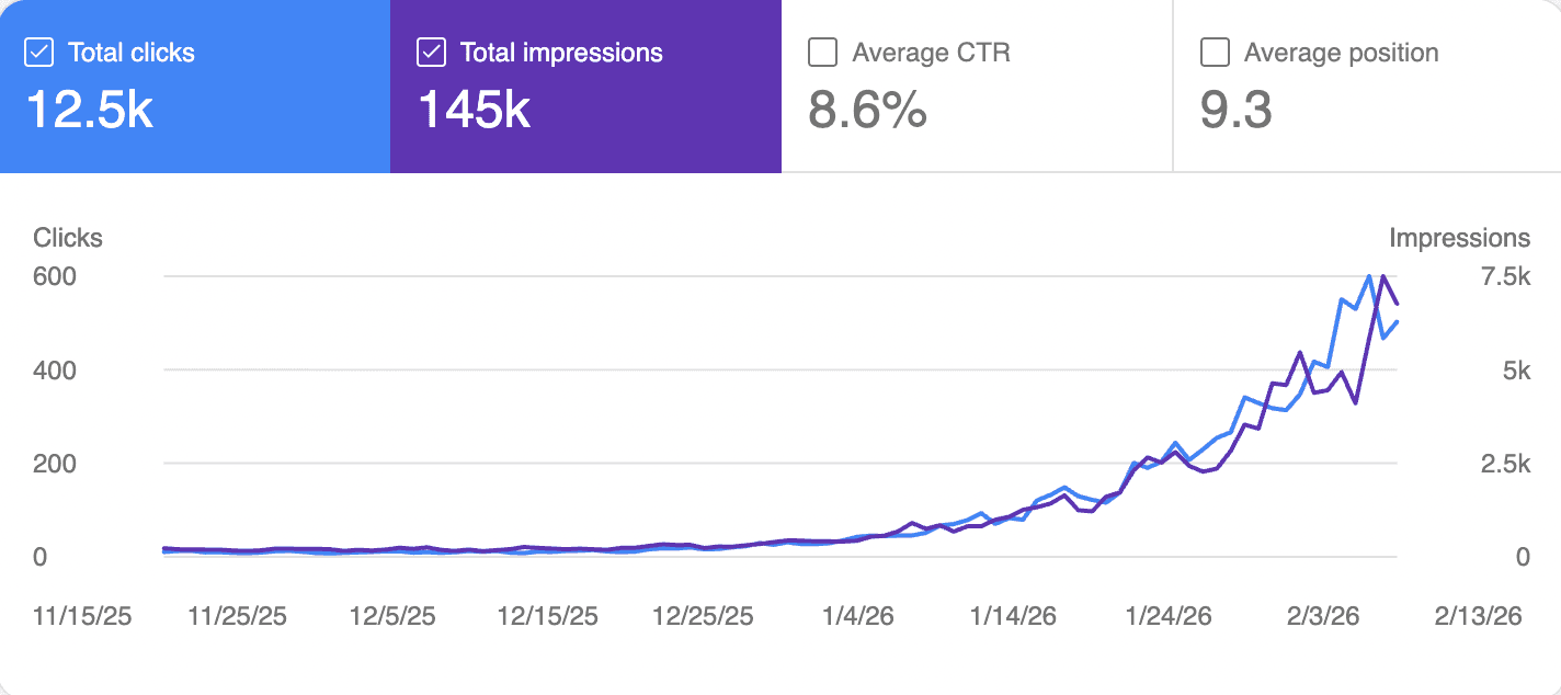 Search performance chart showing rising clicks and impressions