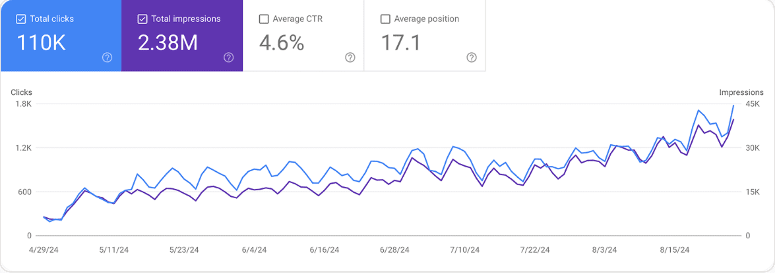 Search Console chart showing strong growth in clicks and impressions
