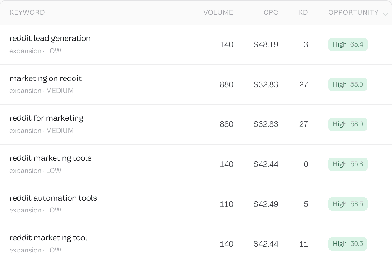 Keyword research table showing volume, CPC, difficulty, and opportunity scores