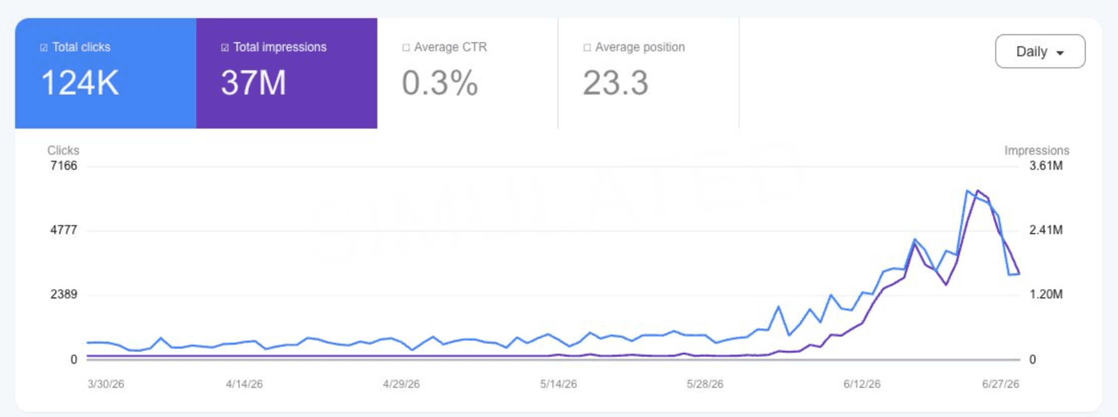 Search Console performance chart with growing clicks and impressions